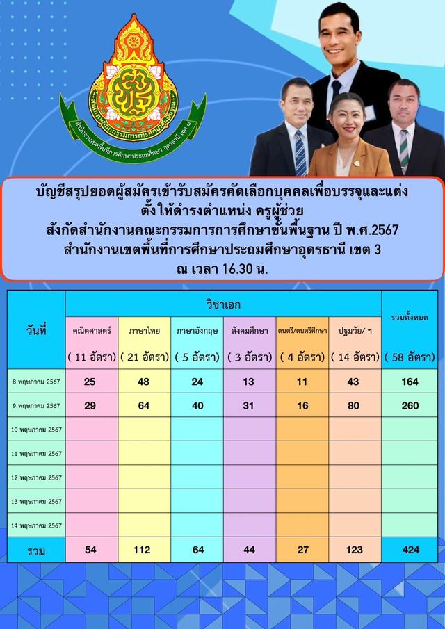 สถิติสมัครสอบครูผู้ช่วย กรณีทั่วไป วันที่ 9 พ.ค. 2567.jpg