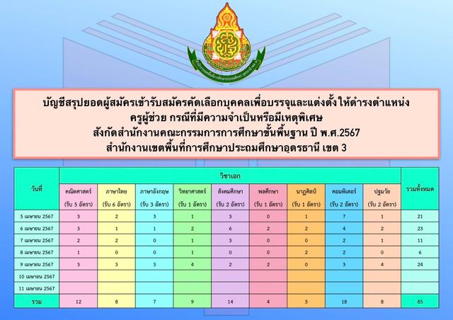 สถิติสมัครสอบครูผู้ช่วย กรณีพิเศษ วันที่ 9 เม.ย. 2567.jpg