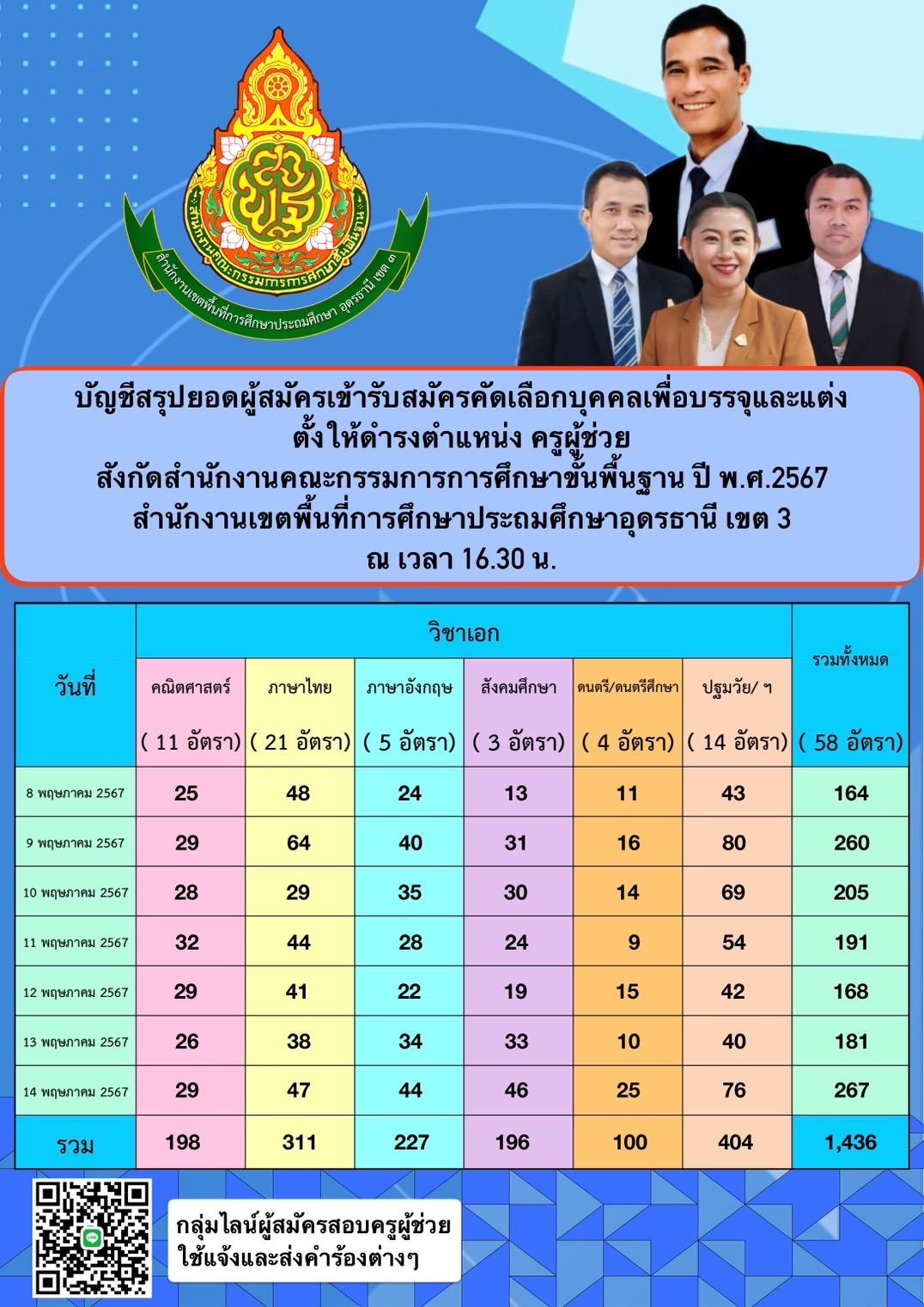 บัญชีสรุปยอดผู้สมัครเข้ารับการคัดเลือกบุคคลเพื่อบรรจุและแต่งตั้งให้ดำรงตำแหน่ง ครูผู้ช่วย สังกัดสำนักงานคณะกรรมการการศึกษาขั้นพื้นฐาน ปี พ.ศ. 2567 สำนักงานเขตพื้นที่การศึกษาประถมศึกษาอุดรธานี