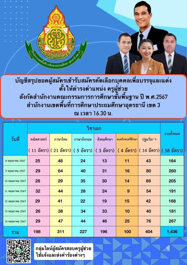 สถิติสมัครสอบครูผู้ช่วย กรณีทั่วไป วันที่ 14 พ.ค. 2567 3.jpg