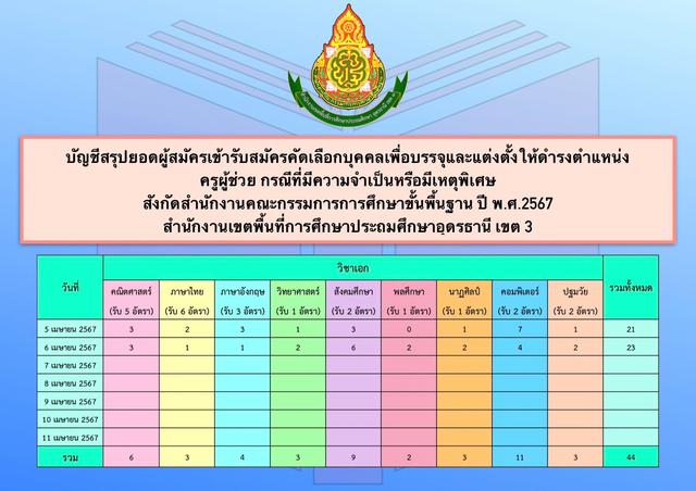 สถิติสมัครสอบครูผู้ช่วย กรณีพิเศษ วันที่ 6 เม.ย. 2567.jpg