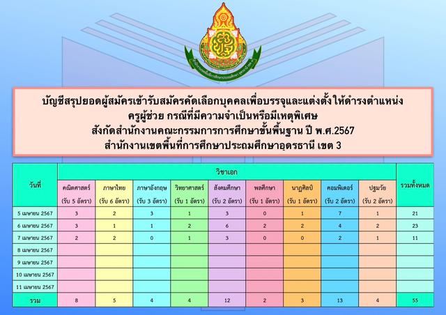 บัญชีสรุปสมัครสอบครูผู้ช่วยกรณีพิเศษ 7 เม.ย. 2567.jpg