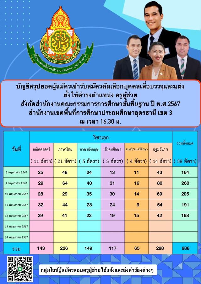 สถิติสมัครสอบครูผู้ช่วย กรณีทั่วไป วันที่ 12 พ.ค. 2567.jpg