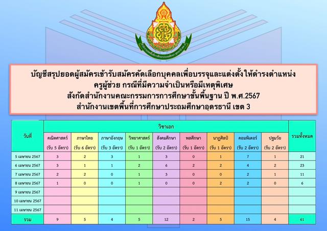 สถิติสมัครสอบครูผู้ช่วย กรณีพิเศษ วันที่ 8 เม.ย. 2567.jpg