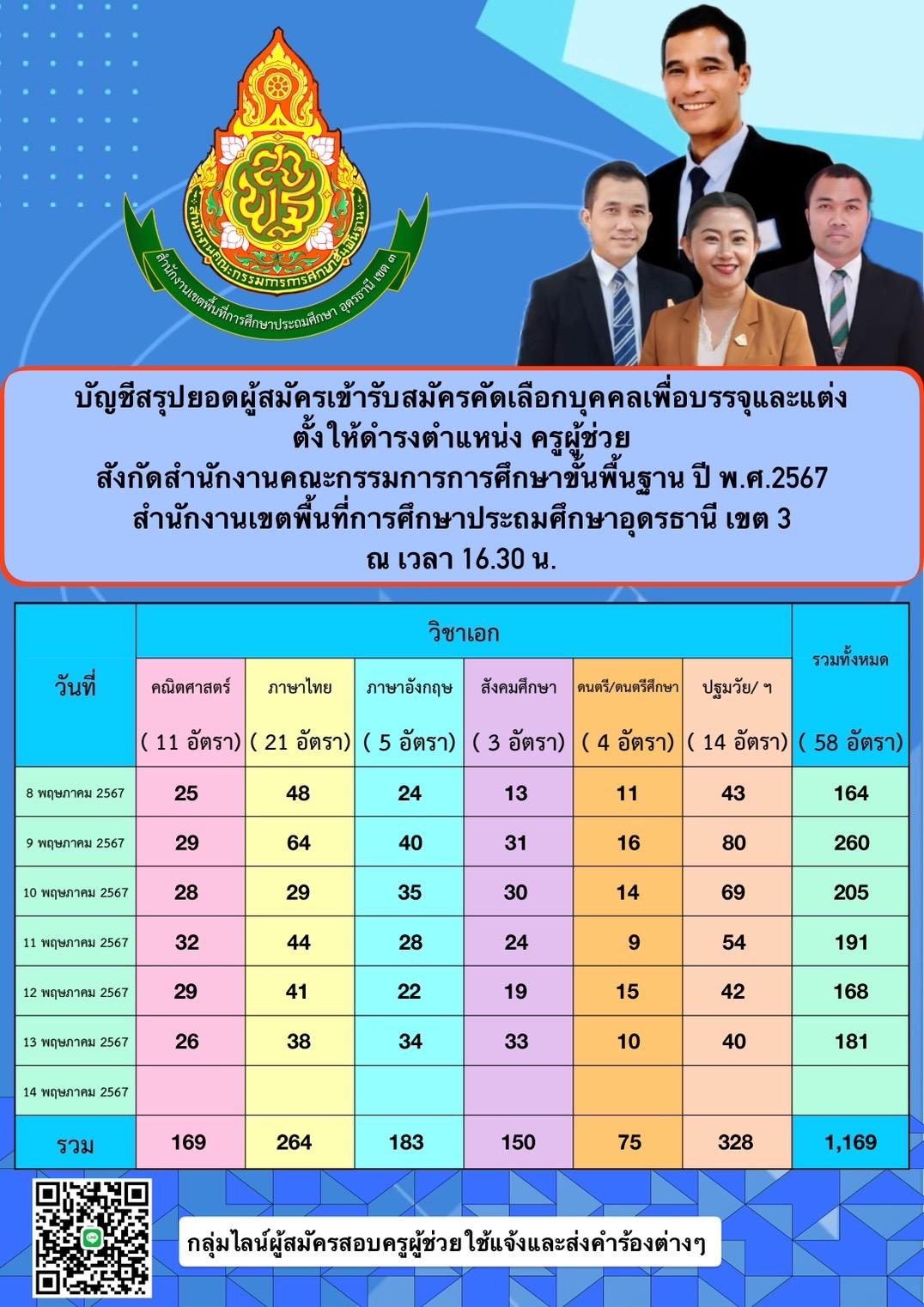 บัญชีสรุปยอดผู้สมัครเข้ารับการคัดเลือกบุคคลเพื่อบรรจุและแต่งตั้งให้ดำรงตำแหน่ง ครูผู้ช่วย สังกัดสำนักงานคณะกรรมการการศึกษาขั้นพื้นฐาน ปี พ.ศ. 2567 สำนักงานเขตพื้นที่การศึกษาประถมศึกษาอุดรธานี