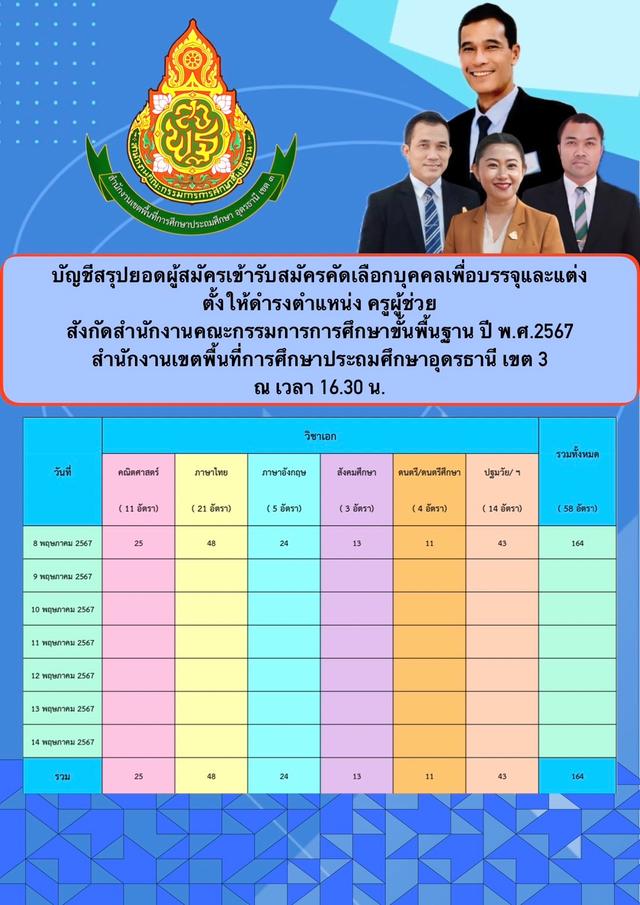 สถิติสมัครสอบครูผู้ช่วย กรณีทั่วไป วันที่ 8 พ.ค. 2567.jpg