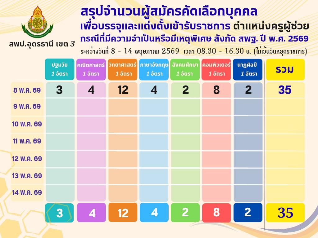 สถิติสมัครสอบครูผู้ช่วย กรณีพิเศษ 2569