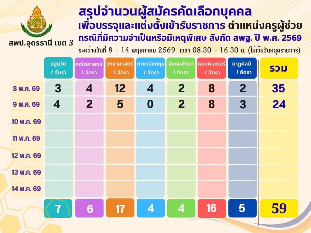 สถิติสมัครสอบครูผู้ช่วย กรณีพิเศษ 2569