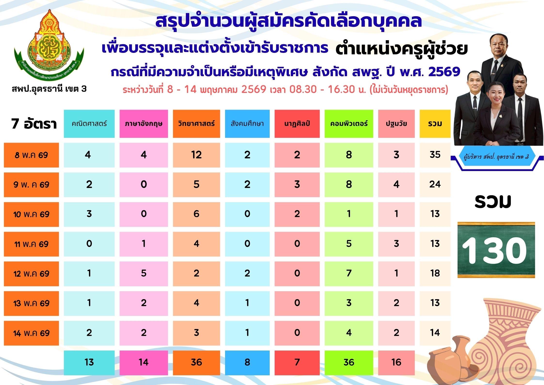 สถิติสมัครสอบครูผู้ช่วย กรณีพิเศษ 2569